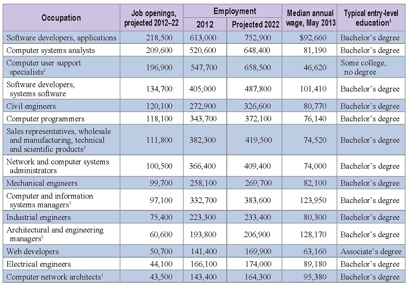 List of occupations in demand