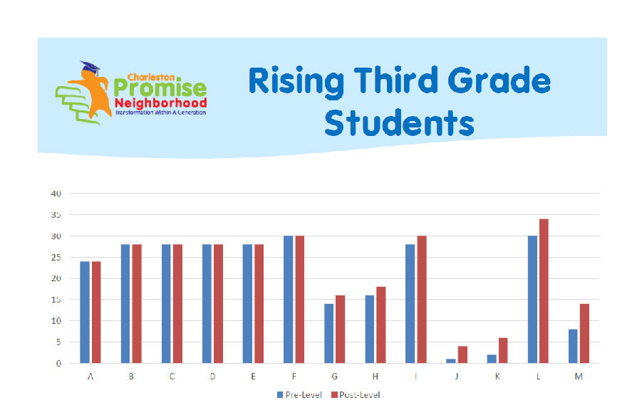 summer literacy outcomes